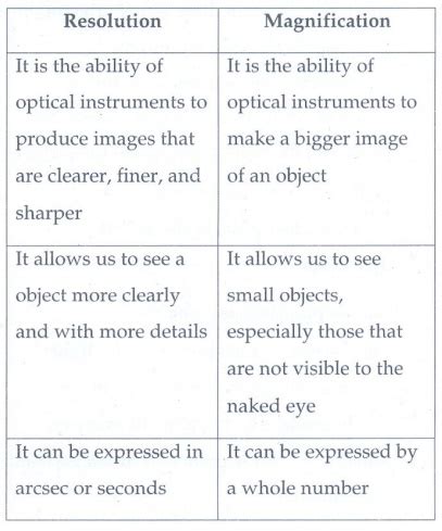 3.1D: Magnification and Resolution .